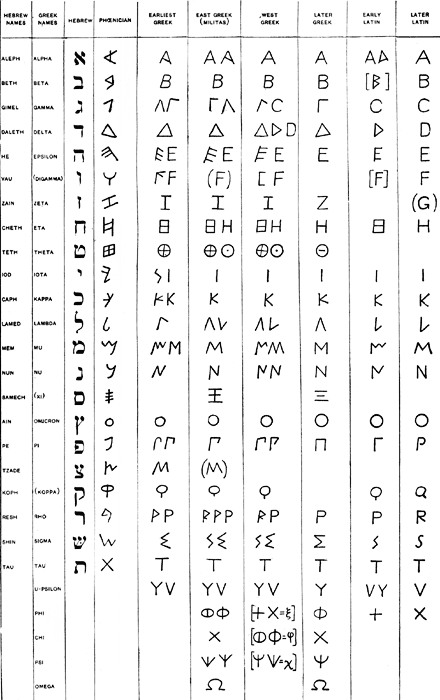 Greek Hebrew Alphabets Numerics Charts